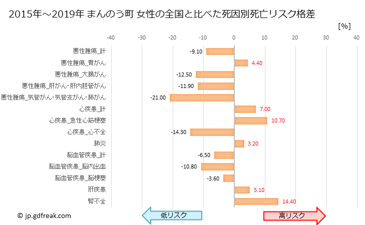グラフ 年次 まんのう町(香川県)の死亡原因の構成と死亡リスク格差(全国比) まんのう町 女性の全国と比べた死因別死亡リスク格差