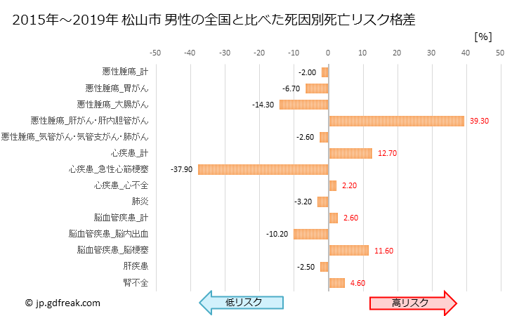 グラフ 年次 松山市(愛媛県)の死亡原因の構成と死亡リスク格差(全国比) 松山市 男性の全国と比べた死因別死亡リスク格差