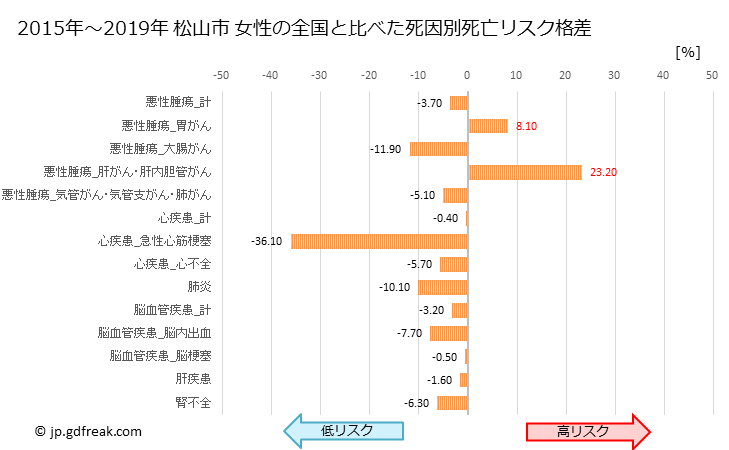 グラフ 年次 松山市(愛媛県)の死亡原因の構成と死亡リスク格差(全国比) 松山市 女性の全国と比べた死因別死亡リスク格差