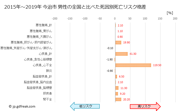 グラフ 年次 今治市(愛媛県)の死亡原因の構成と死亡リスク格差(全国比) 今治市 男性の全国と比べた死因別死亡リスク格差