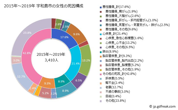 グラフ 年次 宇和島市(愛媛県)の死亡原因の構成と死亡リスク格差(全国比) 2015年～2019年 宇和島市の女性の死因構成