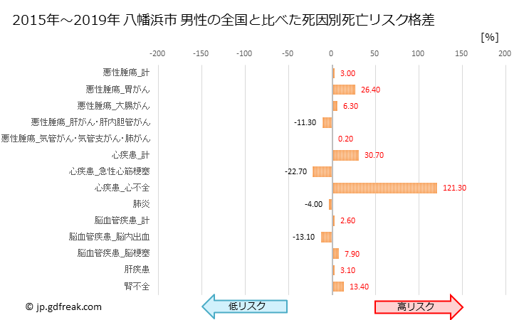 グラフ 年次 八幡浜市(愛媛県)の死亡原因の構成と死亡リスク格差(全国比) 八幡浜市 男性の全国と比べた死因別死亡リスク格差