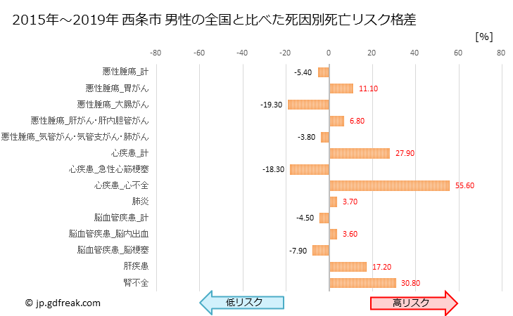 グラフ 年次 西条市(愛媛県)の死亡原因の構成と死亡リスク格差(全国比) 西条市 男性の全国と比べた死因別死亡リスク格差
