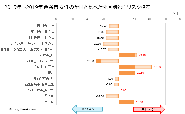 グラフ 年次 西条市(愛媛県)の死亡原因の構成と死亡リスク格差(全国比) 西条市 女性の全国と比べた死因別死亡リスク格差
