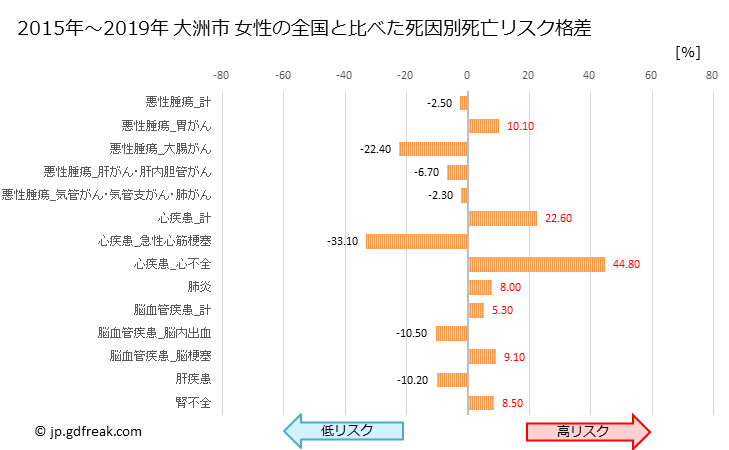 グラフ 年次 大洲市(愛媛県)の死亡原因の構成と死亡リスク格差(全国比) 大洲市 女性の全国と比べた死因別死亡リスク格差