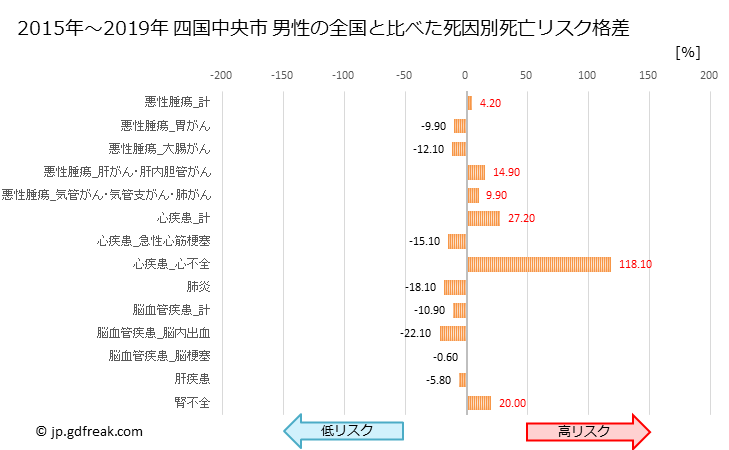 グラフ 年次 四国中央市(愛媛県)の死亡原因の構成と死亡リスク格差(全国比) 四国中央市 男性の全国と比べた死因別死亡リスク格差