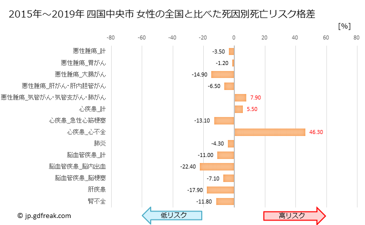 グラフ 年次 四国中央市(愛媛県)の死亡原因の構成と死亡リスク格差(全国比) 四国中央市 女性の全国と比べた死因別死亡リスク格差