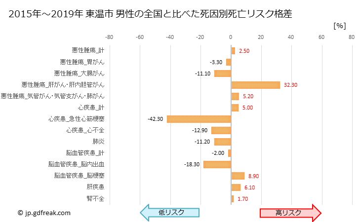 グラフ 年次 東温市(愛媛県)の死亡原因の構成と死亡リスク格差(全国比) 東温市 男性の全国と比べた死因別死亡リスク格差