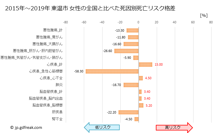 グラフ 年次 東温市(愛媛県)の死亡原因の構成と死亡リスク格差(全国比) 東温市 女性の全国と比べた死因別死亡リスク格差