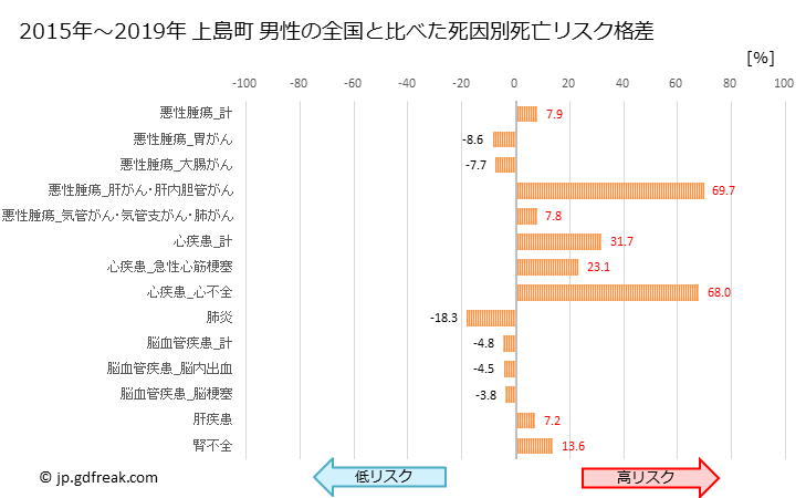 グラフ 年次 上島町(愛媛県)の死亡原因の構成と死亡リスク格差(全国比) 上島町 男性の全国と比べた死因別死亡リスク格差