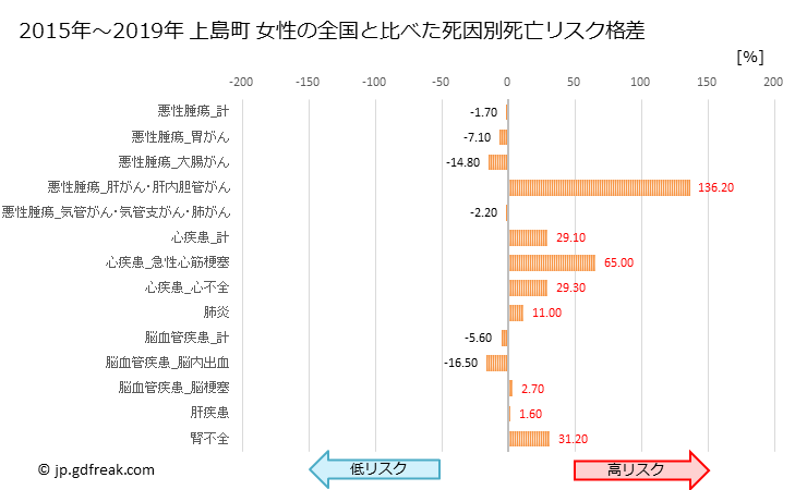 グラフ 年次 上島町(愛媛県)の死亡原因の構成と死亡リスク格差(全国比) 上島町 女性の全国と比べた死因別死亡リスク格差