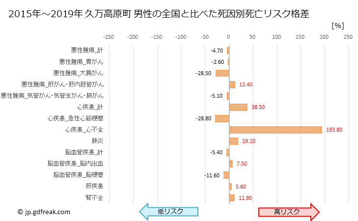 グラフ 年次 久万高原町(愛媛県)の死亡原因の構成と死亡リスク格差(全国比) 久万高原町 男性の全国と比べた死因別死亡リスク格差