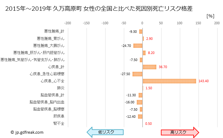 グラフ 年次 久万高原町(愛媛県)の死亡原因の構成と死亡リスク格差(全国比) 久万高原町 女性の全国と比べた死因別死亡リスク格差
