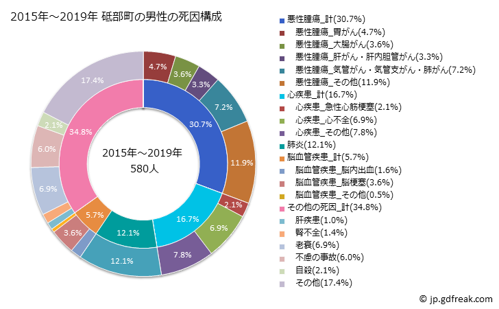 グラフ 年次 砥部町(愛媛県)の死亡原因の構成と死亡リスク格差(全国比) 2015年～2019年 砥部町の男性の死因構成