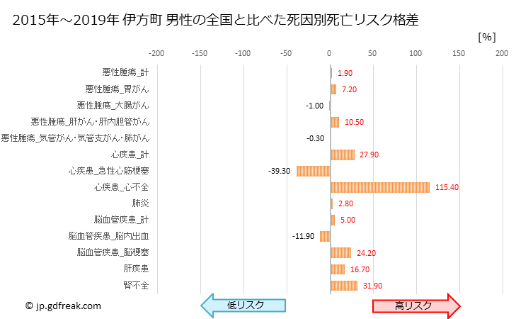 グラフ 年次 伊方町(愛媛県)の死亡原因の構成と死亡リスク格差(全国比) 伊方町 男性の全国と比べた死因別死亡リスク格差