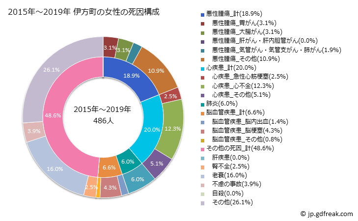 グラフ 年次 伊方町(愛媛県)の死亡原因の構成と死亡リスク格差(全国比) 2015年～2019年 伊方町の女性の死因構成