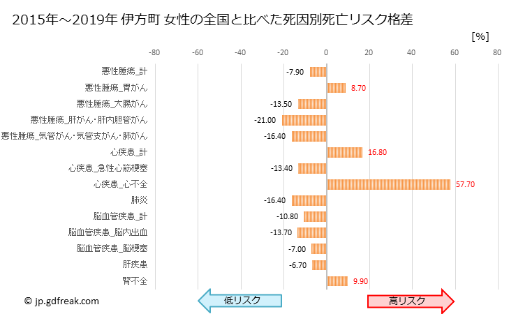 グラフ 年次 伊方町(愛媛県)の死亡原因の構成と死亡リスク格差(全国比) 伊方町 女性の全国と比べた死因別死亡リスク格差
