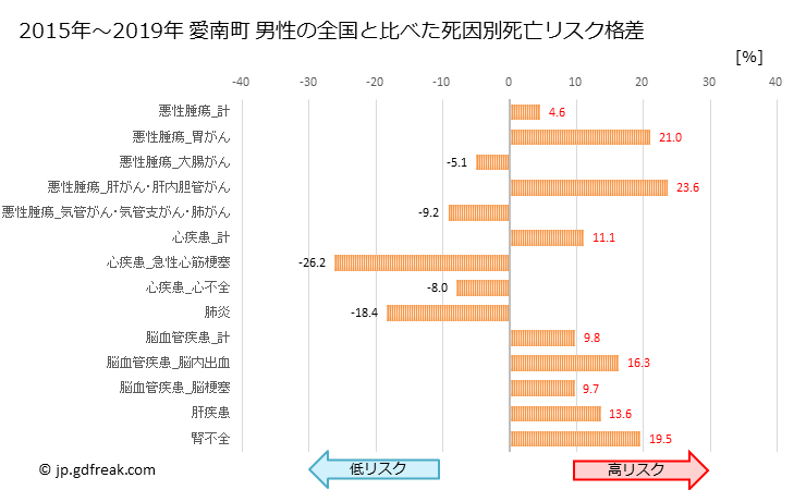 グラフ 年次 愛南町(愛媛県)の死亡原因の構成と死亡リスク格差(全国比) 愛南町 男性の全国と比べた死因別死亡リスク格差