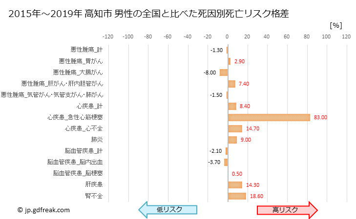 グラフ 年次 高知市(高知県)の死亡原因の構成と死亡リスク格差(全国比) 高知市 男性の全国と比べた死因別死亡リスク格差