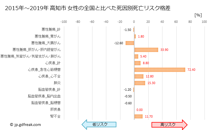 グラフ 年次 高知市(高知県)の死亡原因の構成と死亡リスク格差(全国比) 高知市 女性の全国と比べた死因別死亡リスク格差