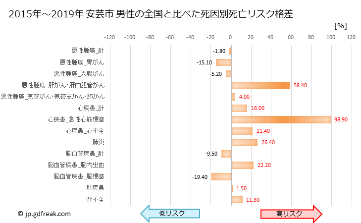 グラフ 年次 安芸市(高知県)の死亡原因の構成と死亡リスク格差(全国比) 安芸市 男性の全国と比べた死因別死亡リスク格差