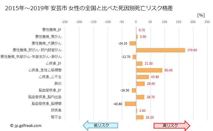 グラフ 年次 安芸市(高知県)の死亡原因の構成と死亡リスク格差(全国比) 安芸市 女性の全国と比べた死因別死亡リスク格差