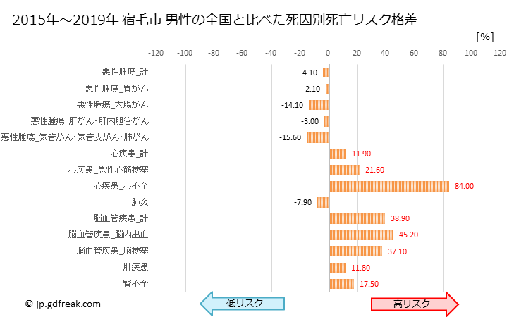 グラフ 年次 宿毛市(高知県)の死亡原因の構成と死亡リスク格差(全国比) 宿毛市 男性の全国と比べた死因別死亡リスク格差