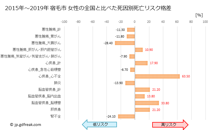 グラフ 年次 宿毛市(高知県)の死亡原因の構成と死亡リスク格差(全国比) 宿毛市 女性の全国と比べた死因別死亡リスク格差