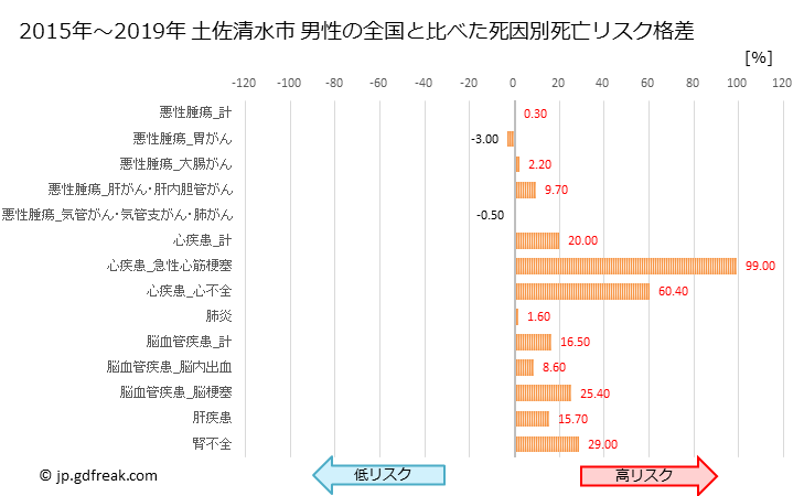 グラフ 年次 土佐清水市(高知県)の死亡原因の構成と死亡リスク格差(全国比) 土佐清水市 男性の全国と比べた死因別死亡リスク格差