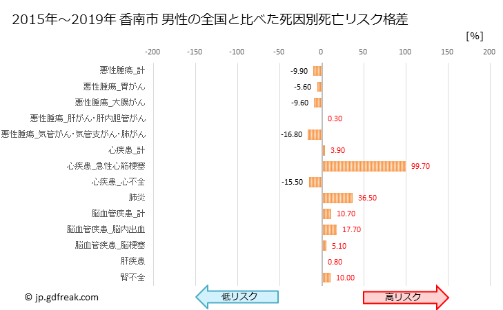 グラフ 年次 香南市(高知県)の死亡原因の構成と死亡リスク格差(全国比) 香南市 男性の全国と比べた死因別死亡リスク格差