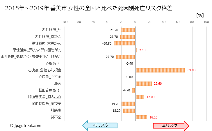 グラフ 年次 香美市(高知県)の死亡原因の構成と死亡リスク格差(全国比) 香美市 女性の全国と比べた死因別死亡リスク格差