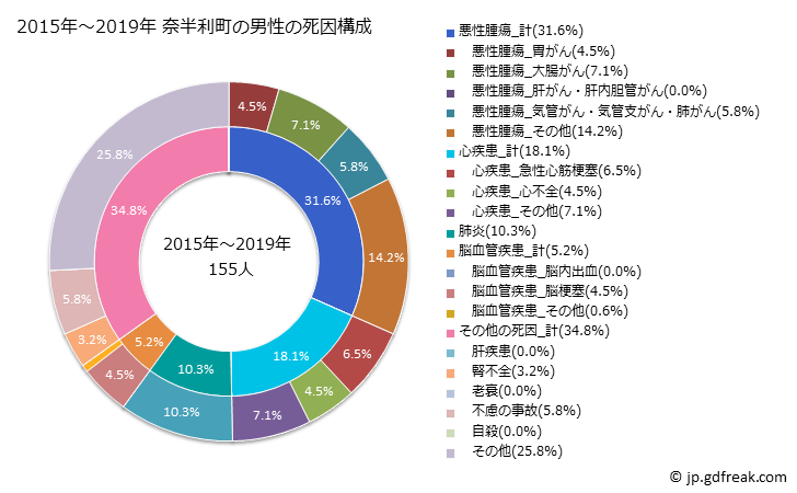 グラフ 年次 奈半利町(高知県)の死亡原因の構成と死亡リスク格差(全国比) 2015年～2019年 奈半利町の男性の死因構成