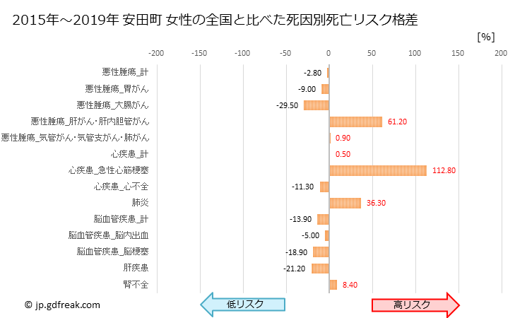 グラフ 年次 安田町(高知県)の死亡原因の構成と死亡リスク格差(全国比) 安田町 女性の全国と比べた死因別死亡リスク格差