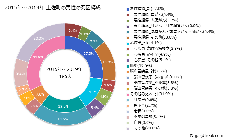 グラフ 年次 土佐町(高知県)の死亡原因の構成と死亡リスク格差(全国比) 2015年～2019年 土佐町の男性の死因構成