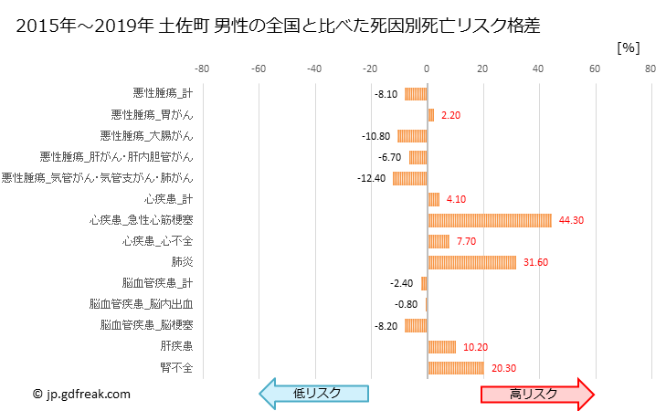 グラフ 年次 土佐町(高知県)の死亡原因の構成と死亡リスク格差(全国比) 土佐町 男性の全国と比べた死因別死亡リスク格差
