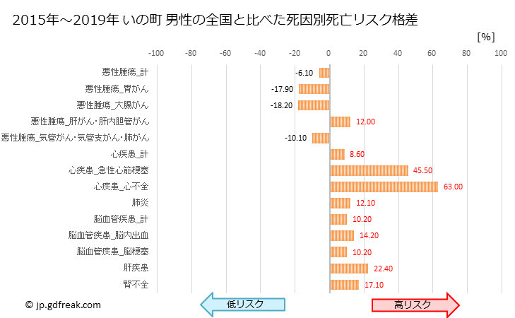 グラフ 年次 いの町(高知県)の死亡原因の構成と死亡リスク格差(全国比) いの町 男性の全国と比べた死因別死亡リスク格差