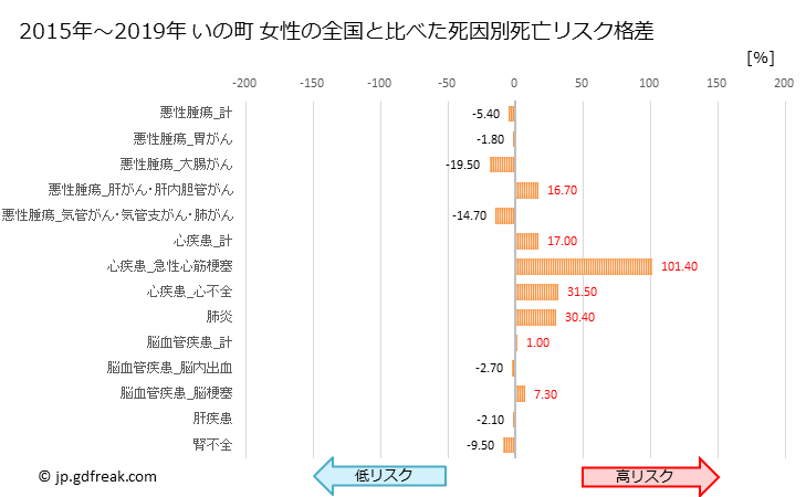 グラフ 年次 いの町(高知県)の死亡原因の構成と死亡リスク格差(全国比) いの町 女性の全国と比べた死因別死亡リスク格差
