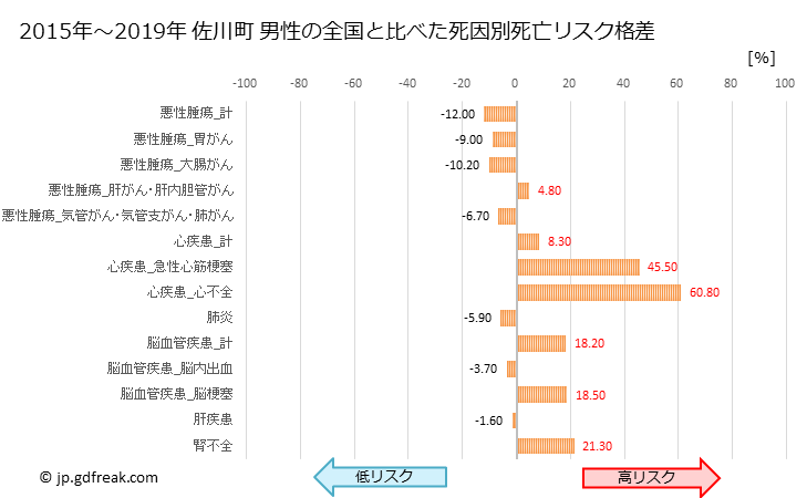 グラフ 年次 佐川町(高知県)の死亡原因の構成と死亡リスク格差(全国比) 佐川町 男性の全国と比べた死因別死亡リスク格差