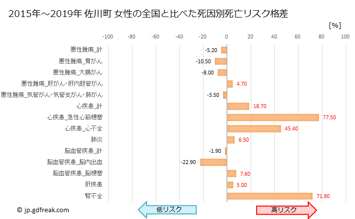 グラフ 年次 佐川町(高知県)の死亡原因の構成と死亡リスク格差(全国比) 佐川町 女性の全国と比べた死因別死亡リスク格差