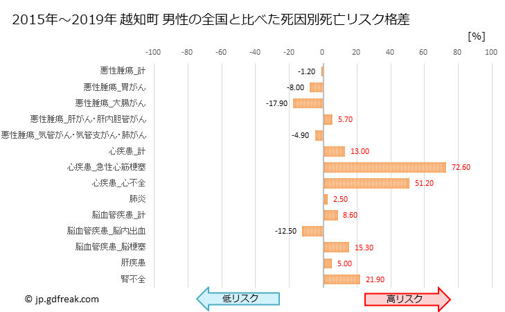 グラフ 年次 越知町(高知県)の死亡原因の構成と死亡リスク格差(全国比) 越知町 男性の全国と比べた死因別死亡リスク格差