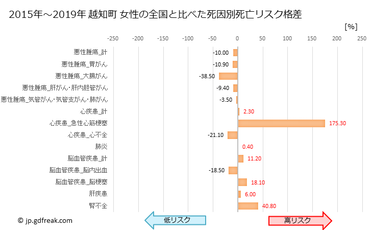 グラフ 年次 越知町(高知県)の死亡原因の構成と死亡リスク格差(全国比) 越知町 女性の全国と比べた死因別死亡リスク格差