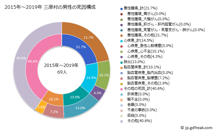 グラフ 年次 三原村(高知県)の死亡原因の構成と死亡リスク格差(全国比) 2015年～2019年 三原村の男性の死因構成
