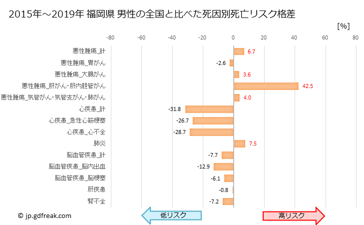 グラフ 年次 福岡県の死亡原因の構成と死亡リスク格差(全国比) 福岡県 男性の全国と比べた死因別死亡リスク格差