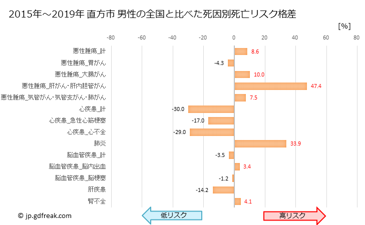 グラフ 年次 直方市(福岡県)の死亡原因の構成と死亡リスク格差(全国比) 直方市 男性の全国と比べた死因別死亡リスク格差