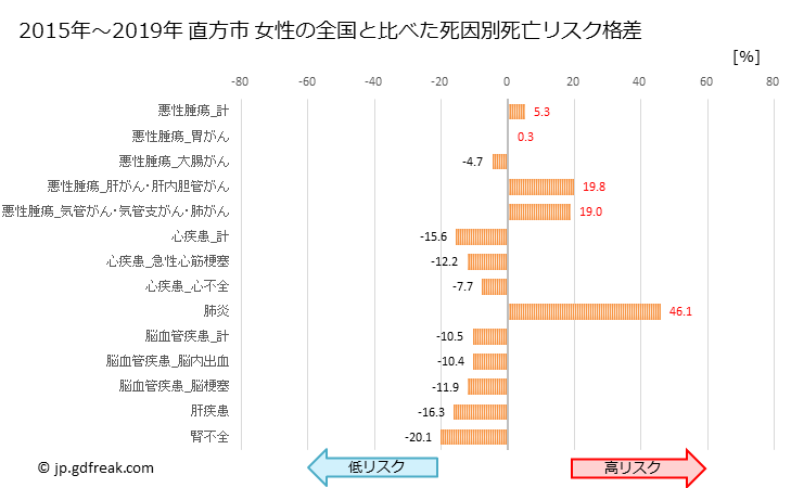 グラフ 年次 直方市(福岡県)の死亡原因の構成と死亡リスク格差(全国比) 直方市 女性の全国と比べた死因別死亡リスク格差