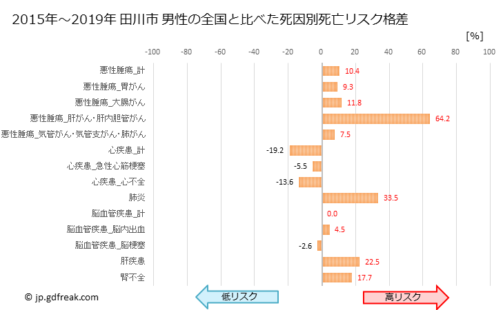 グラフ 年次 田川市(福岡県)の死亡原因の構成と死亡リスク格差(全国比) 田川市 男性の全国と比べた死因別死亡リスク格差