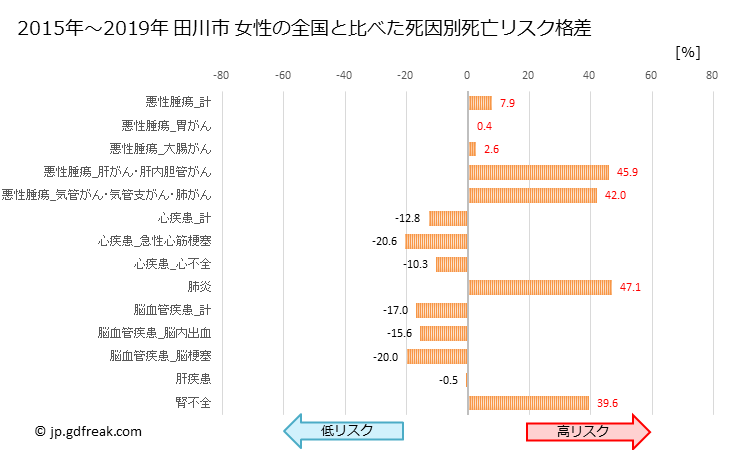 グラフ 年次 田川市(福岡県)の死亡原因の構成と死亡リスク格差(全国比) 田川市 女性の全国と比べた死因別死亡リスク格差