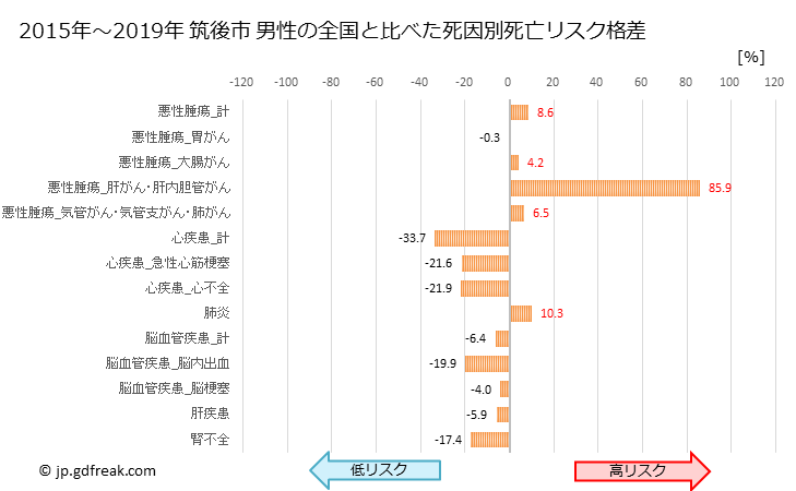 グラフ 年次 筑後市(福岡県)の死亡原因の構成と死亡リスク格差(全国比) 筑後市 男性の全国と比べた死因別死亡リスク格差