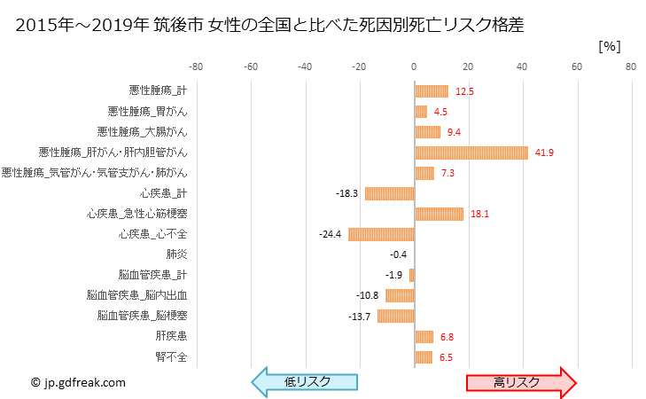 グラフ 年次 筑後市(福岡県)の死亡原因の構成と死亡リスク格差(全国比) 筑後市 女性の全国と比べた死因別死亡リスク格差