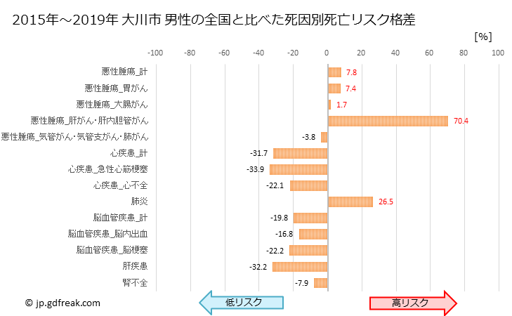 グラフ 年次 大川市(福岡県)の死亡原因の構成と死亡リスク格差(全国比) 大川市 男性の全国と比べた死因別死亡リスク格差